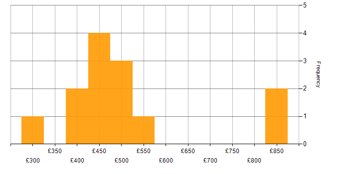 Daily rate histogram for Budget Management in the North West