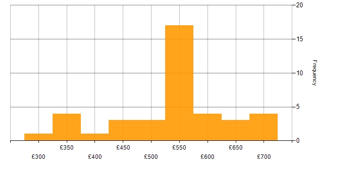Daily rate histogram for Business Case in the North West