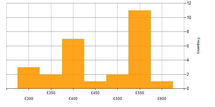 Daily rate histogram for Business Continuity in the North West