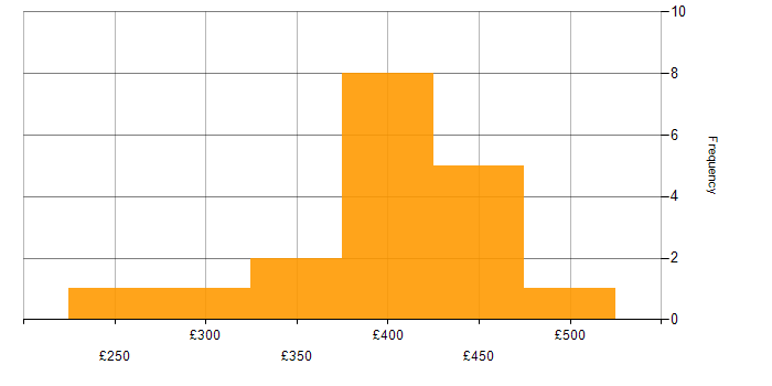 Daily rate histogram for Business Intelligence Developer in the North West