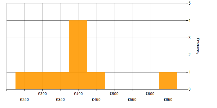 Daily rate histogram for Capacity Planning in the North West