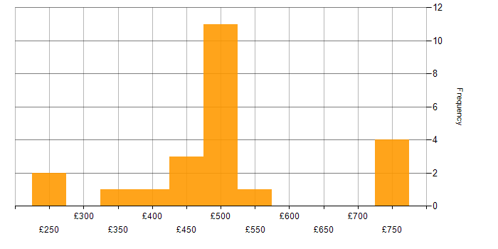 Daily rate histogram for CCNP in the North West