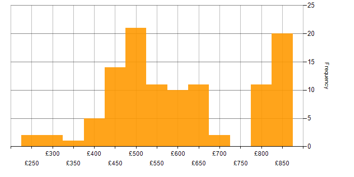 Daily rate histogram for CI/CD in the North West
