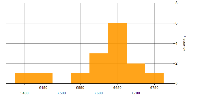 Daily rate histogram for Cloud Security in the North West