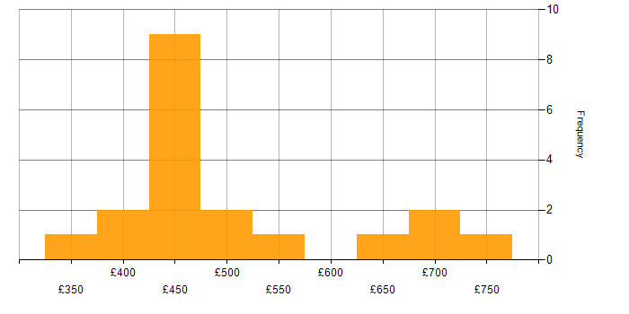 Daily rate histogram for CMDB in the North West