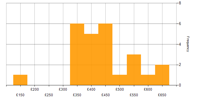 Daily rate histogram for Coaching in the North West