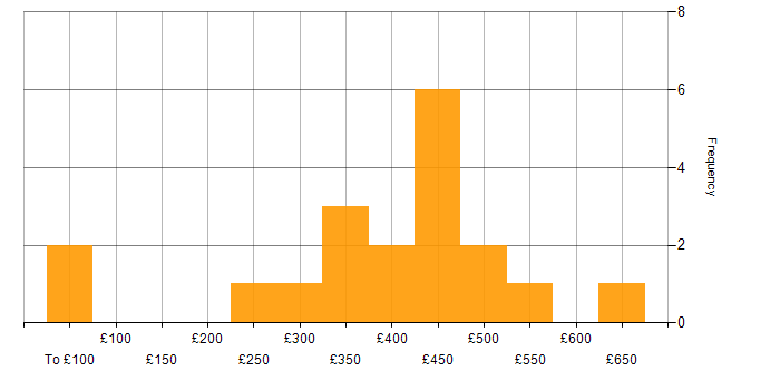 Daily rate histogram for Collaborative Working in the North West