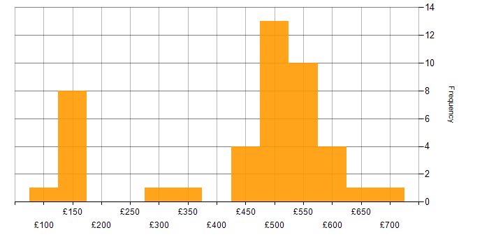 Daily rate histogram for Computer Science in the North West