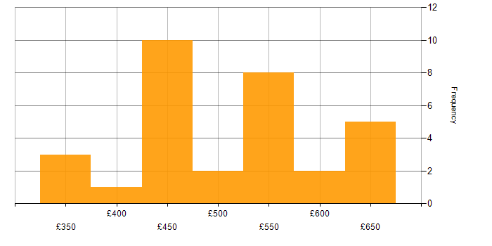 Daily rate histogram for Configuration Management in the North West