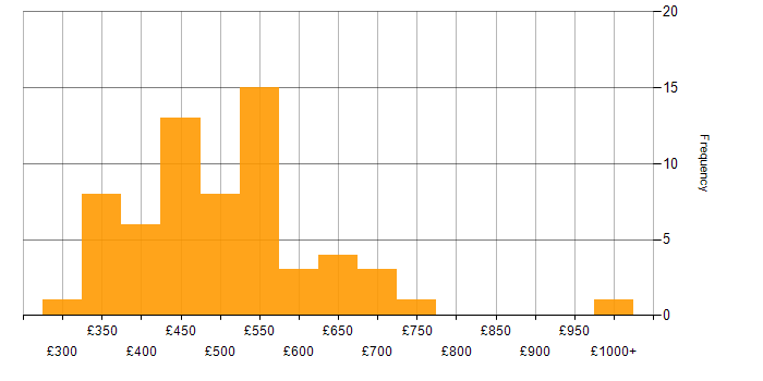 Daily rate histogram for Continuous Improvement in the North West