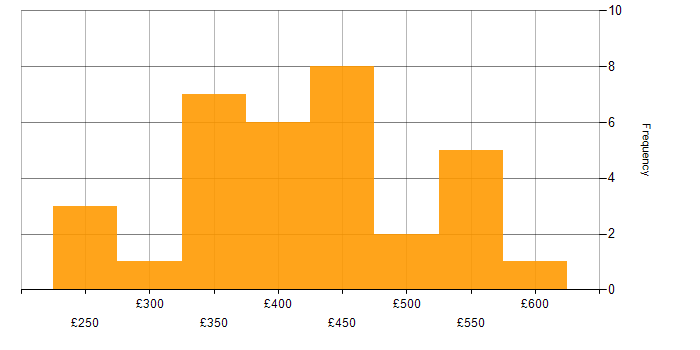 Daily rate histogram for CSS in the North West