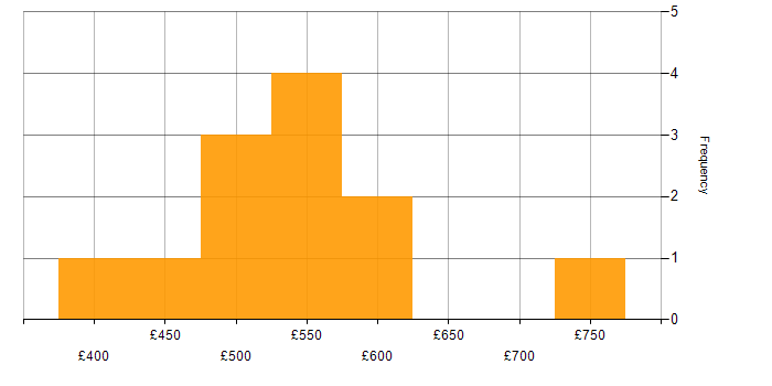 Daily rate histogram for Customer Experience in the North West