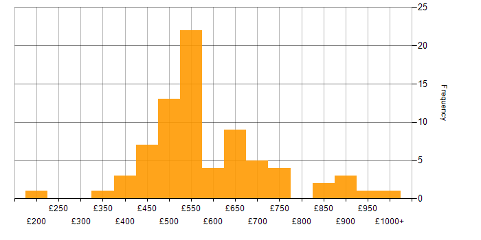 Daily rate histogram for Cybersecurity in the North West