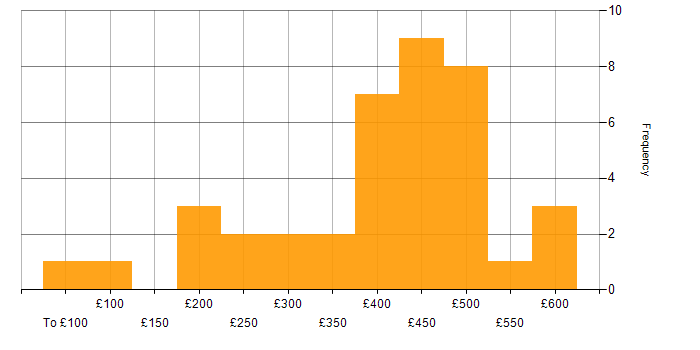 Daily rate histogram for Data Analysis in the North West