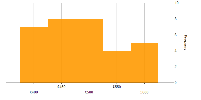 Daily rate histogram for Data Architecture in the North West