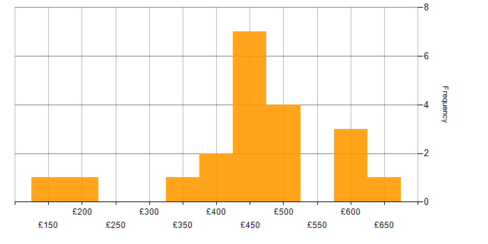 Daily rate histogram for Data Cleansing in the North West