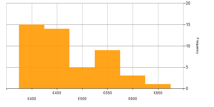 Daily rate histogram for Data Governance in the North West