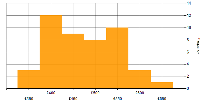 Daily rate histogram for Data Lake in the North West