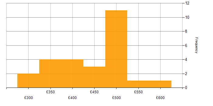 Daily rate histogram for Data Pipeline in the North West