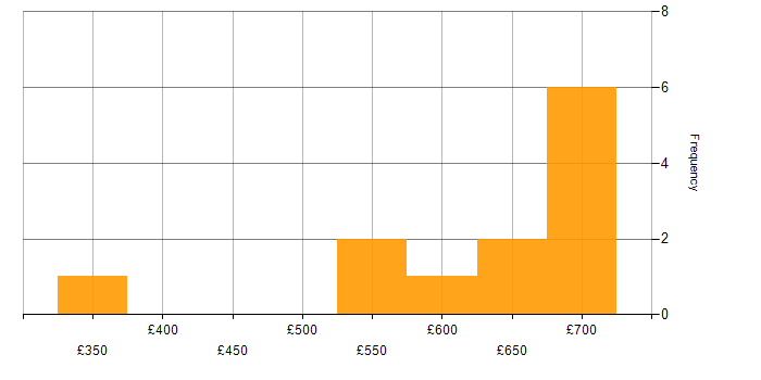 Daily rate histogram for Data Privacy in the North West
