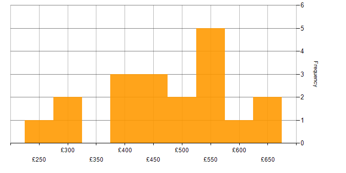 Daily rate histogram for Data Protection Act in the North West