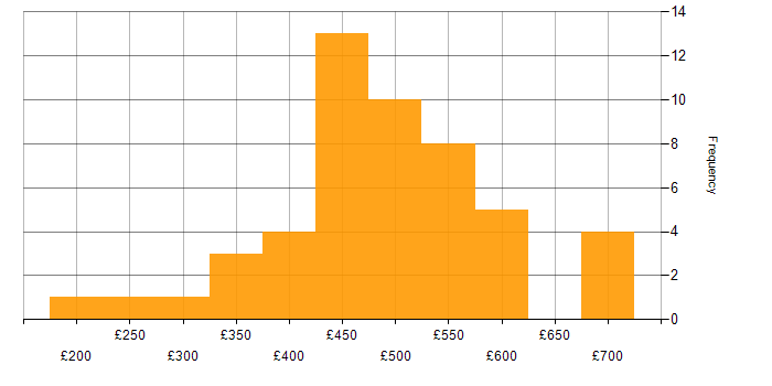 Daily rate histogram for Data Quality in the North West