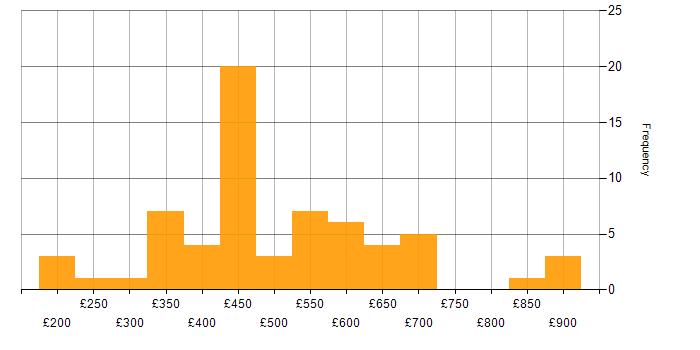 Daily rate histogram for Decision-Making in the North West