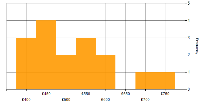 Daily rate histogram for Delivery Manager in the North West