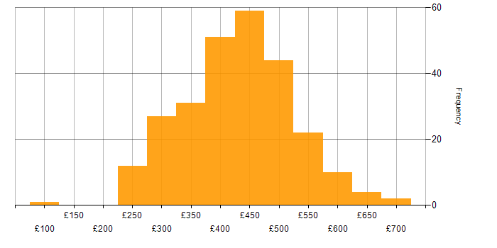 Daily rate histogram for Developer in the North West
