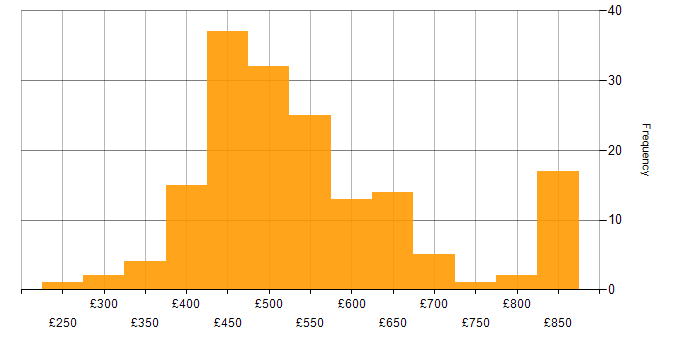Daily rate histogram for DevOps in the North West
