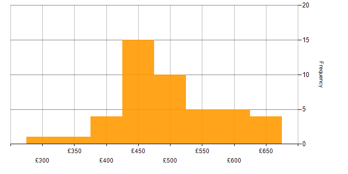 Daily rate histogram for DevOps Engineer in the North West