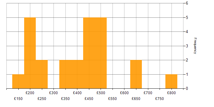 Daily rate histogram for DNS in the North West
