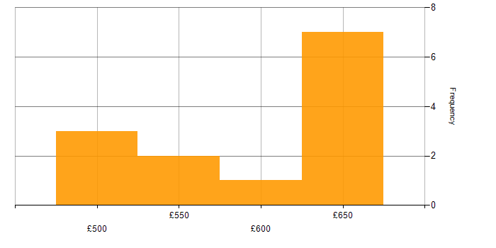 Daily rate histogram for Domain Architect in the North West