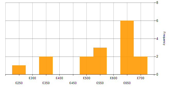 Daily rate histogram for DV Cleared in the North West