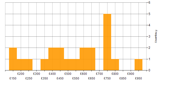 Daily rate histogram for Entra ID in the North West