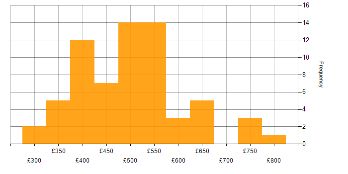 Daily rate histogram for ETL in the North West