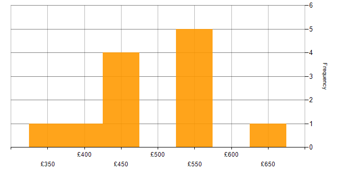 Daily rate histogram for Full Stack Developer in the North West