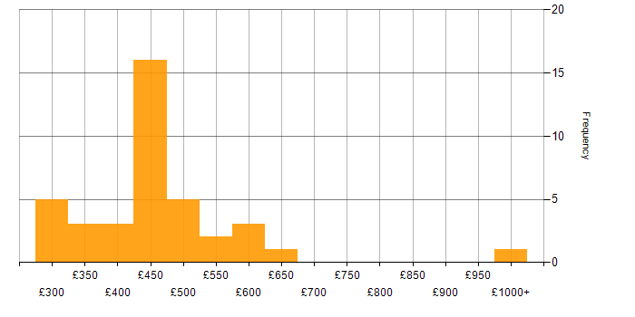 Daily rate histogram for Greenfield Project in the North West