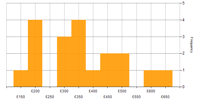 Daily rate histogram for Hyper-V in the North West