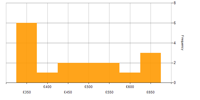 Daily rate histogram for Impact Assessments in the North West