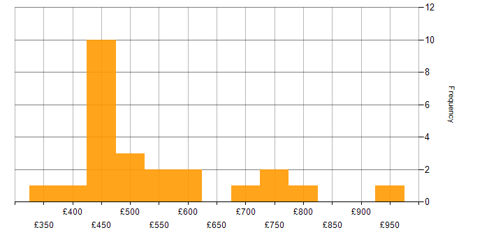 Daily rate histogram for Incident Response in the North West