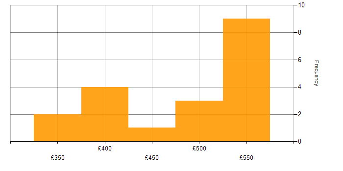 Daily rate histogram for Influencing Skills in the North West
