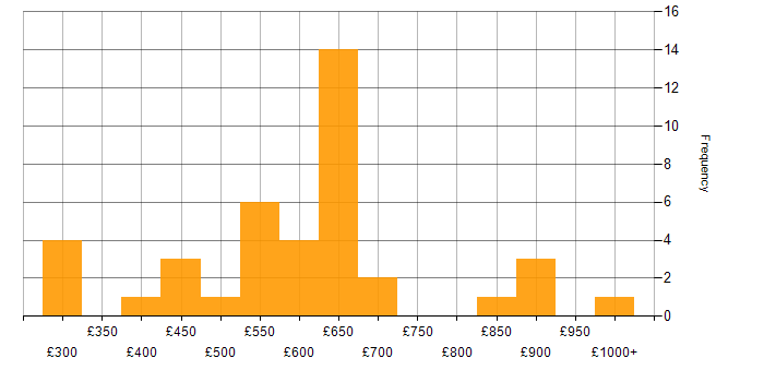 Daily rate histogram for Information Security in the North West