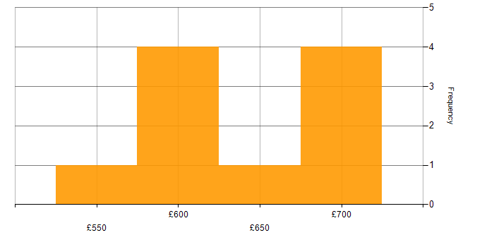 Daily rate histogram for Integration Architect in the North West