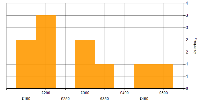 Daily rate histogram for IT Analyst in the North West