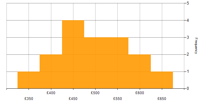 Daily rate histogram for IT Manager in the North West