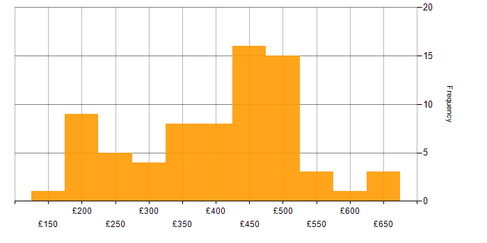 Daily rate histogram for ITIL in the North West