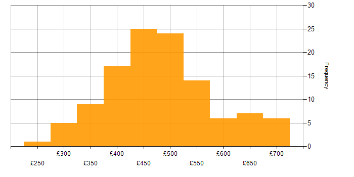 Daily rate histogram for Java in the North West