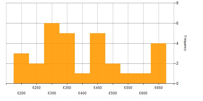Daily rate histogram for LAN in the North West