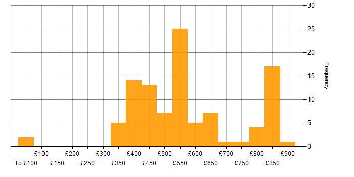 Daily rate histogram for Lead in the North West